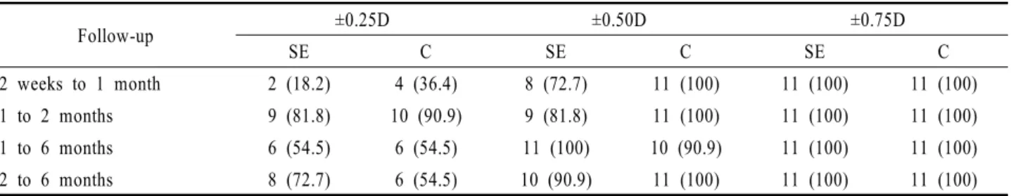 Table 5. Stability of eximer laser surgery for spherical equivalent refraction (SE) and cylinder (C) following cataract surgery in 11 eyes 고 최근에는 각막절편을 이용한 LASIK이 주로 시술되 고  있다