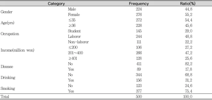 Table 1. Demographic characteristics of the subjects                                                          n=5003.3