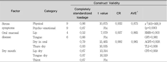 Fig. 2. Second confimatory factor analysis