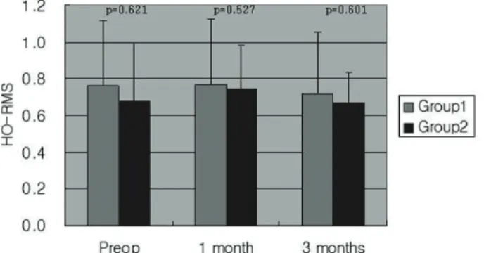 Table 2. Mean individual corneal higher order aberrations in each groupsFigure 1. Surgically induced astigmatism in the two groups
