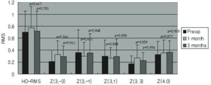 Figure 4. Corneal higher order aberrations in the  conventional cataract surgery group