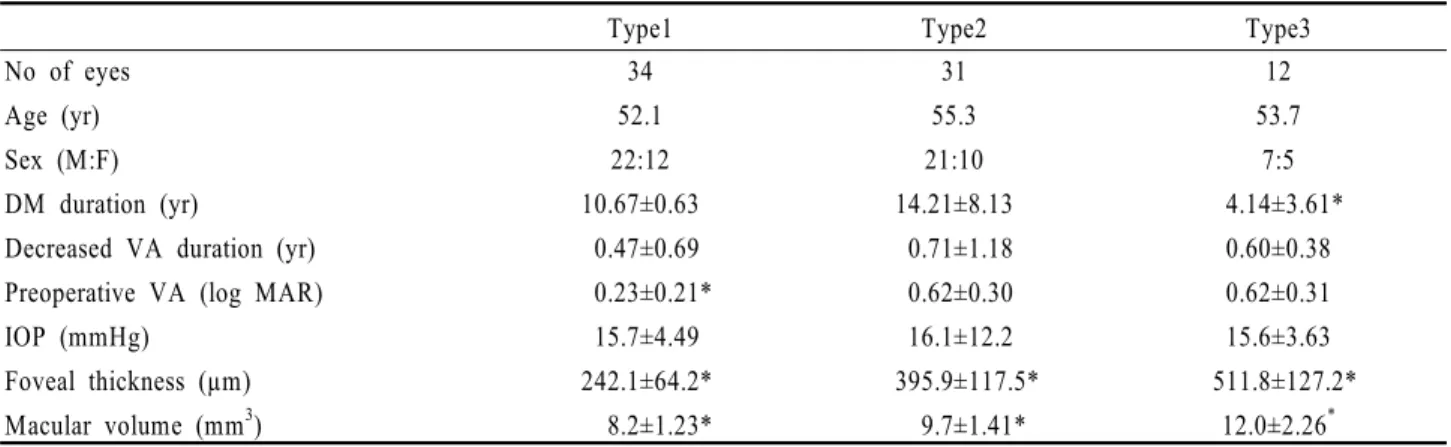 Table 1. Basic characteristics of eyes with different OCT types하였다.