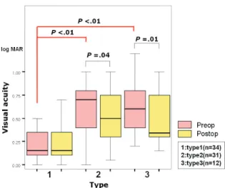 Figure 2. An analysis of the VA before and after IVTA. 