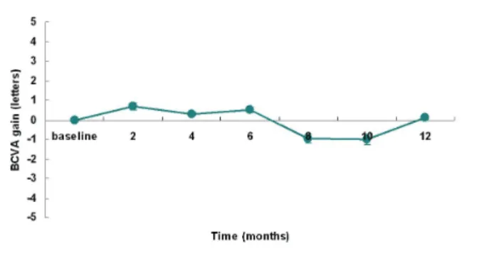 Figure 1. The changes of best corrected visual acuity  (logMAR).