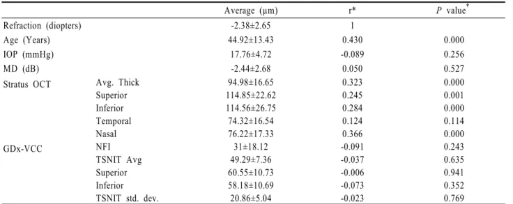 Table 1. Bivariate correlations associated with refraction 