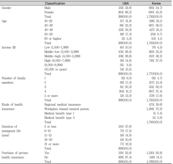 Table 1. General characteristics of study subjects                                                 (Unit: N, %)