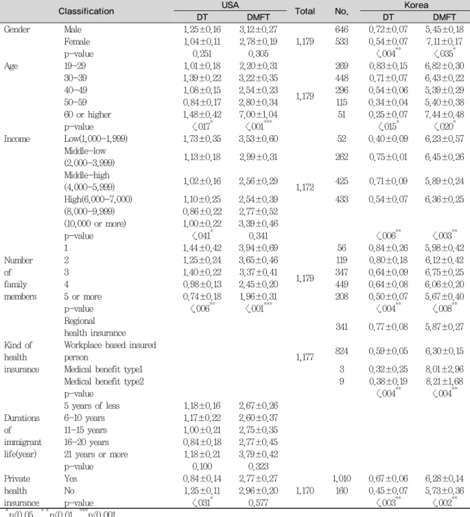 Table 2. General characteristics and oral health status of study subjects