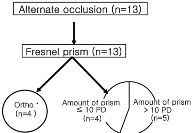 Figure 1. This diagram shows treatment process and their  result in the severe consecutive esotropia after surgery for  intermittent exotropia.