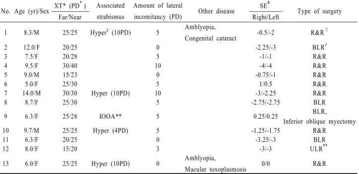 Table 1. Preoperatvie characteristics