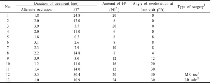 Table 2. Duration and types of treatment in the patients with consecutive esotropia