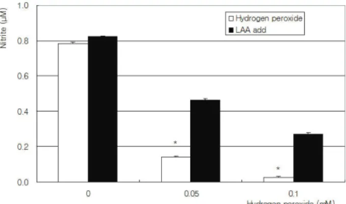 Figure 2. Effect of hydrogen peroxide on the survival of  trabecular meshwork cells. Hydrogen peroxide decreased  cellular survival significantly in a dose dependent manner