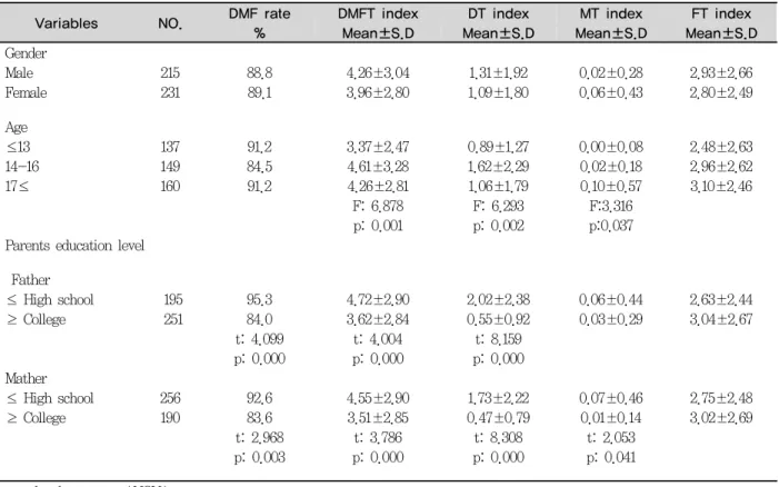 Table 4. Dental caries experience of study population according to general characteristics
