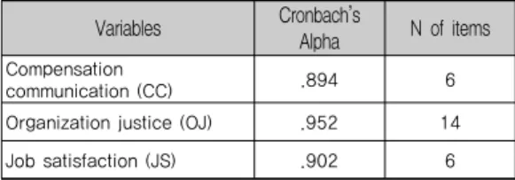 Table 2. Reliability test