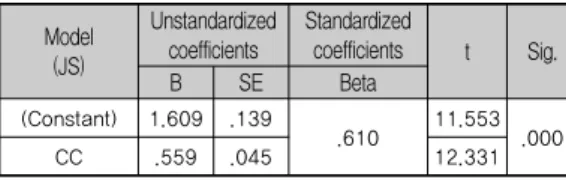 Table 6. Mediating effect of OJ