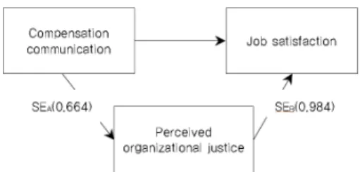 Fig. 2. Test of mediation by Sobel test