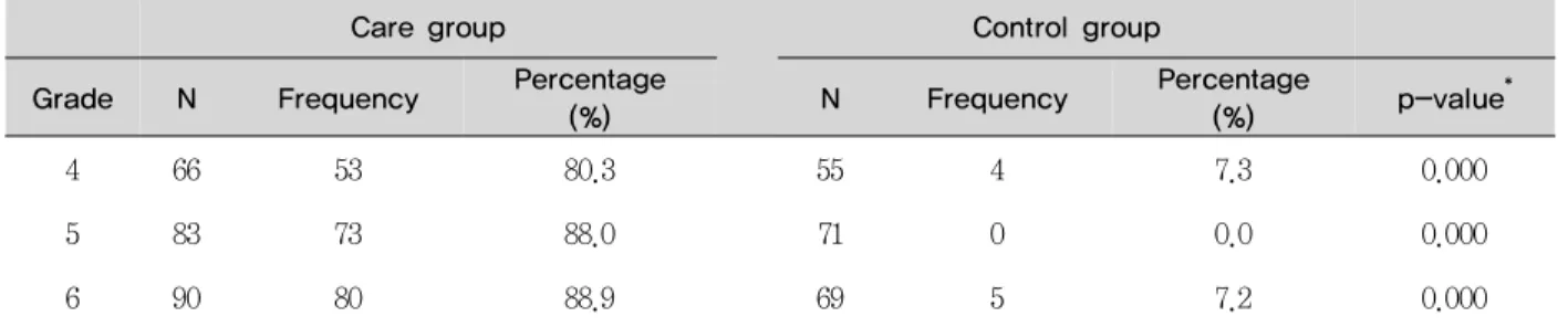 Table 1. Permanent tooth caries prevention rate of care  group 3. 관리군과 대조군간 치면열구전색보유자율  비교 학교구강보건실운영 관리군의 치면열구전색보유자율은 4 학년에서 80.3%, 5학년에서는 88.0%, 6학년 88.9%이었으며,  대조군의  치면열구전색보유자율은  4학년  7.3%,  5학년  0%,  6학년 7.2%로 관리군과 대조군간의 통계적인 유의한 차이가  있었다<Table  2&gt