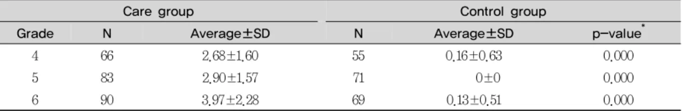 Table 4. DMFT index of students **