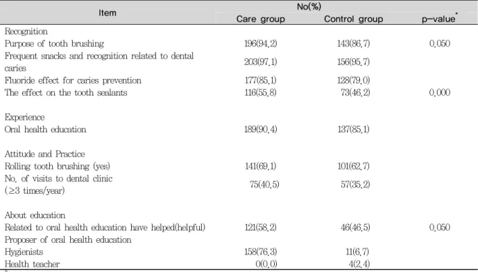 Table 6. Students oral health knowledges and attitudes for oral health care in the whole operation period of  school dental clinic program **