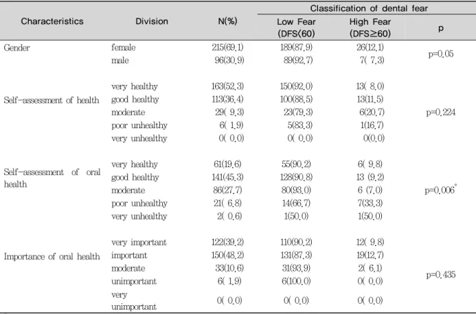 Table 2. Mean scores and standard deviation for DFS items by gender