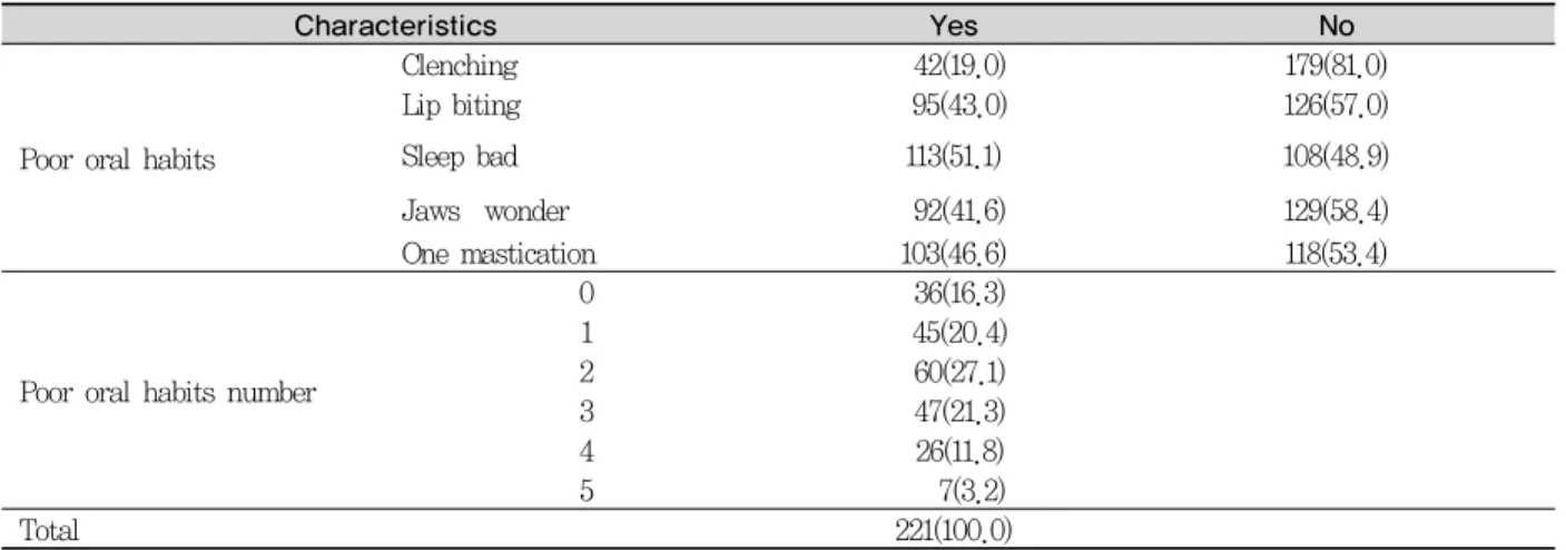 Table 2. Poor oral cavity related habits                                                                    N(%)8.1%,  턱  피로,  근육동통이  각각  7.2%순으로  나타났다