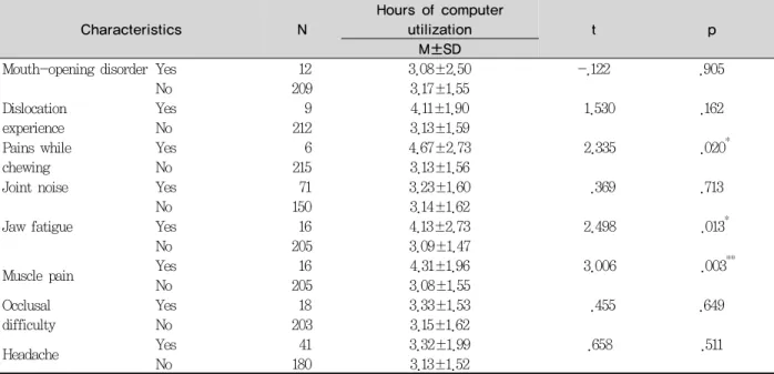 Table 5. Hours of computer utilization, following the areas where TMD afflict