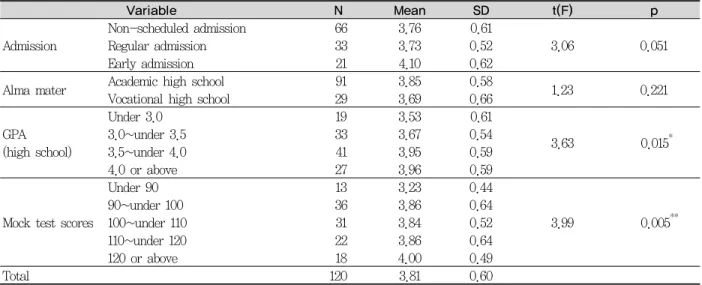 Table 4. Satisfaction with majoring in dental hygienics2.2. 치위생과 전공 만족도치위생과 전공에 대한 학생들의 만족도에 대해 살펴본 결과는 <Table 4>와 같이 5점 만점 중 전체 평균이 3.81로, 학생들은 치위생과 전공에 대한 만족도가 높은 것으로 나타났다.대학입학 전형별로는 특별전형으로 입학한 학생이 치위생과 전공에 대한 만족도가 가장 높았고, 정시로 입학한 학생은 다른 학생보다 치위생과 
