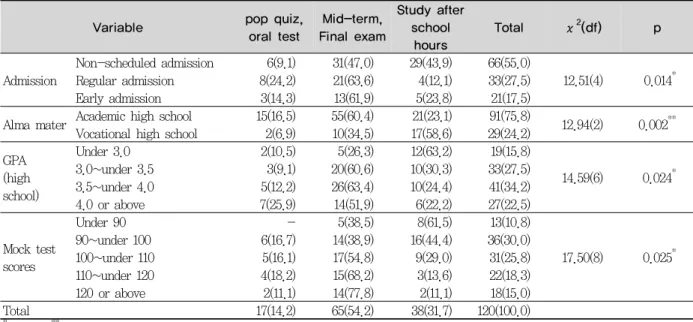 Table 6. Stress factors when preparing for the national exam2.3. 치과위생사 직업에 대한 인식도치과위생사 직업에 대한 학생들의 인식도에 대해 살펴본 결과는 <Table 5>와 같이 5점 만점 중 전체 평균이 3.74로, 학생들은 치과위생사 직업에 대한 인식도가 높은 것으로 나타났다.대학입학 전형별로는 특별전형으로 입학한 학생이 치과위생사 직업에 대한 인식도가 가장 높았고, 정시로 입학한 학생은 