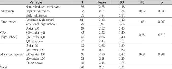 Table 8. Stress with regard to the national practical examination