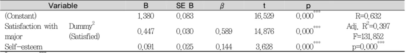 Table 4.  The correlation of empowerment, satisfaction with practice and self-esteem among the subjects