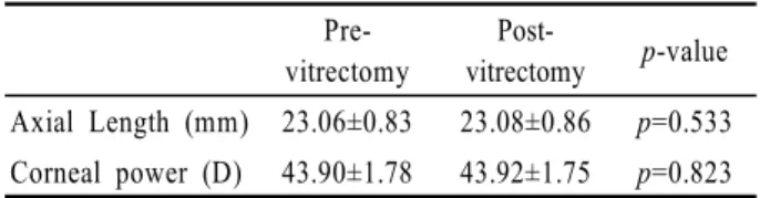 Table 3. Target refraction before vitrectomy, before cataract  surgery and achieved refraction after cataract surgery 
