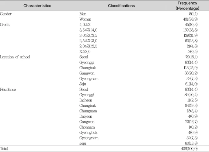 Table 1. General characteristics of the subjects  Unit : N(%)