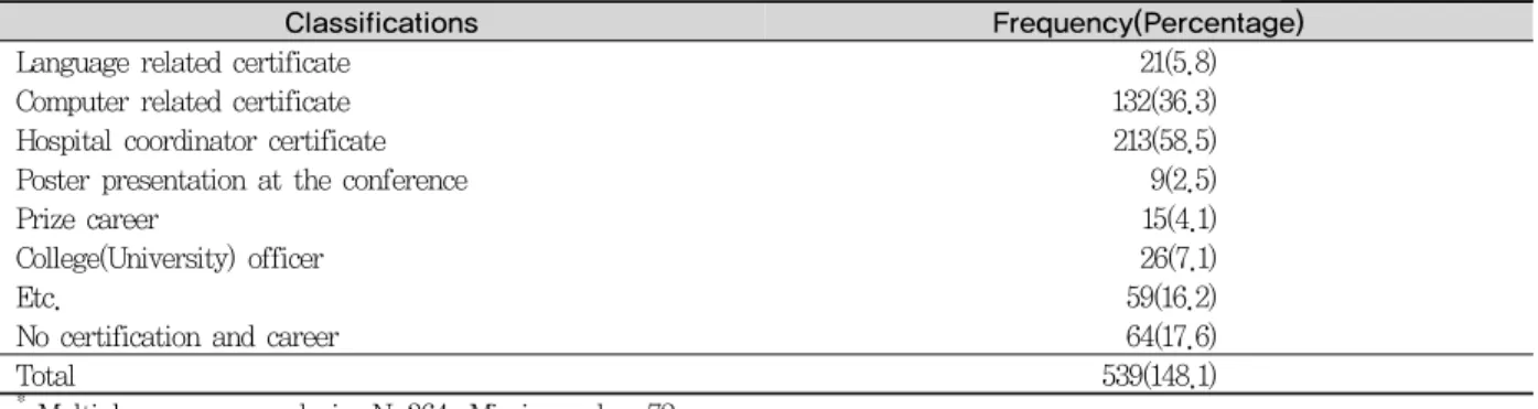 Table 3.  According to the school local of hope working area Unit : N(%) 