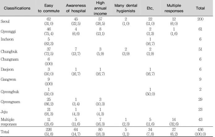 Table 4. According to hope working area of reason working area  Unit : N(%) Classifications Easy to commute Awareness of hospital High annual  income Many dental 