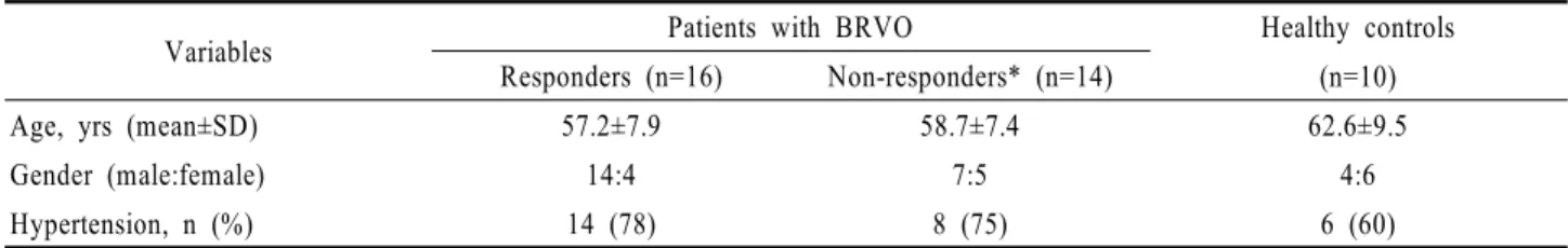 Table 1. Demographic characteristics of patients with branch retinal vein occlusion (BRVO) and control subjects
