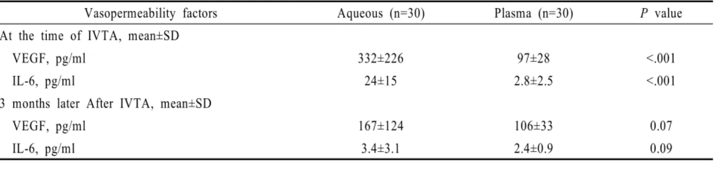 Table 3. Aqueous and plasma levels of vascular endothelial growth factor (VEGF) and interleukin (IL)-6 in patients with branch retinal vein occlusion after single intravitreal injection of triamcinolone acetonide (IVTA)