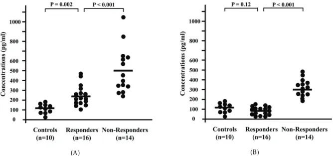 Figure 1. Aqueous levels of vascular endothelial growth factor (VEGF) at the time of intravitreal injection of triamcinolone  acetonide (A) and 3 months later (B)