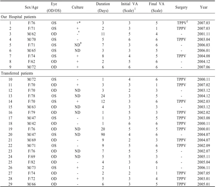 Table 1. 29 Cases of postoperative endophthalmitis following cataract surgery
