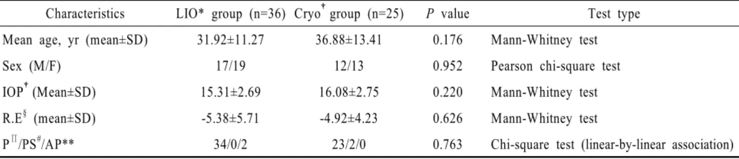 Table 1. Preoperative and perioperative features of two study groups with rhegmatogenous retinal detachment