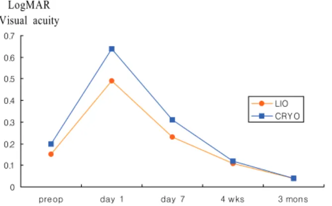 Table 3. Influence of intravitreal SF 6  gas injection and subretinal fluid drainage on postoperative visual acuity (P value)