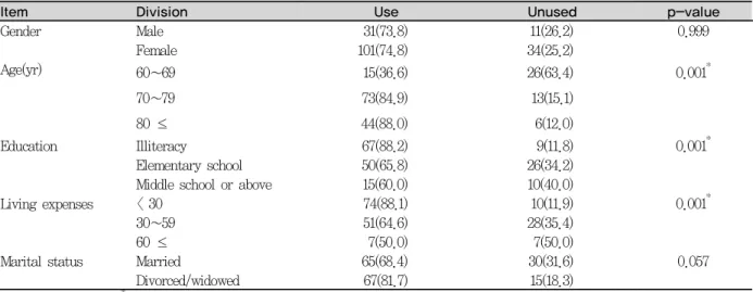 Table 4. The fact whether one uses dentures or not                                                Unit: N(%)