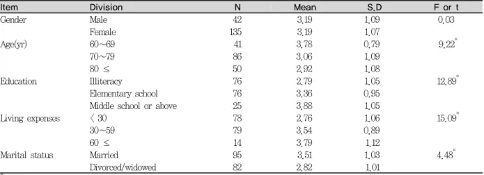 Table 6. Subjective oral health condition scores 