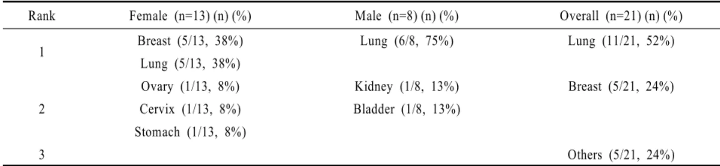 Table 2. Location of primary cancer for choroidal metastases in rank order by gender