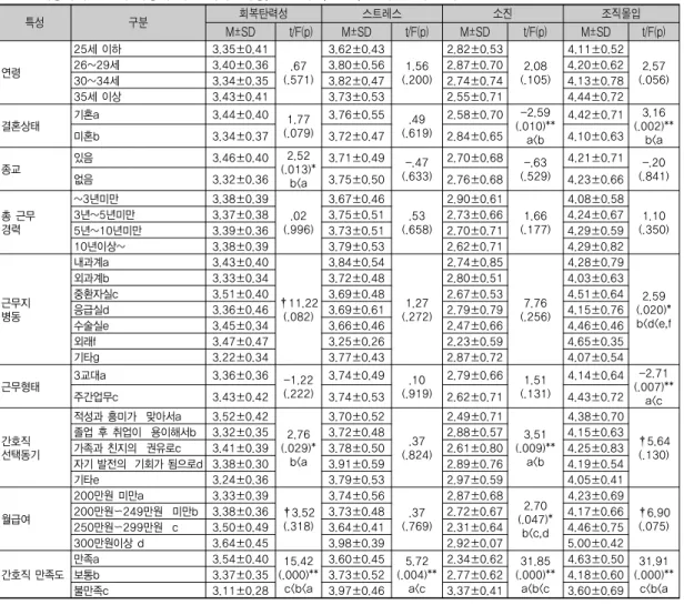 표 4. 대상자의 일반적 특성에 따른 회복탄력성, 스트레스, 소진, 조직몰입의 결과                          (N=192) 특성 구분 회복탄력성 스트레스 소진 조직몰입 M±SD   t/F(p) M±SD t/F(p) M±SD t/F(p) M±SD t/F(p) 연령 25세 이하 3.35±0.41 .67 (.571) 3.62±0.43 1.56 (.200) 2.82±0.53 2.08 (.105) 4.11±0.52 2.57 (.056)26~29