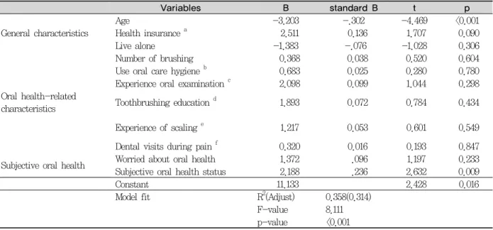 Table 6. Regression analysis of influencing the number of teeth available  of use