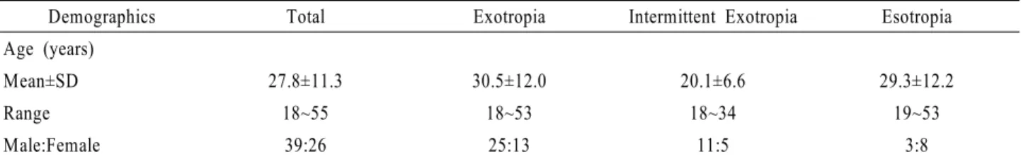 Table 1. Demographics of adult strabismus patients