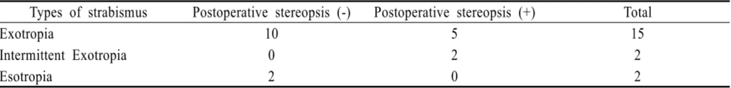Table 5. Postoperative stereopsis changes accordingto the types of strabismus in patients having preoperative stereoacuity from  3,000 to 100 sec of arc