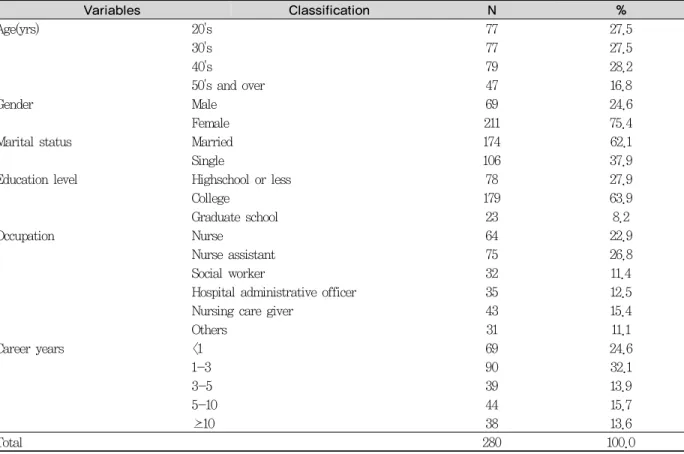 Table 1. The general characteristics of the subjects 하여 검토하였다. 또한 식행동과 식품섭취가 주관적 중대 구 강병에 미치는 영향은 다중회귀분석을 통하여 실시하였다.연구성적1