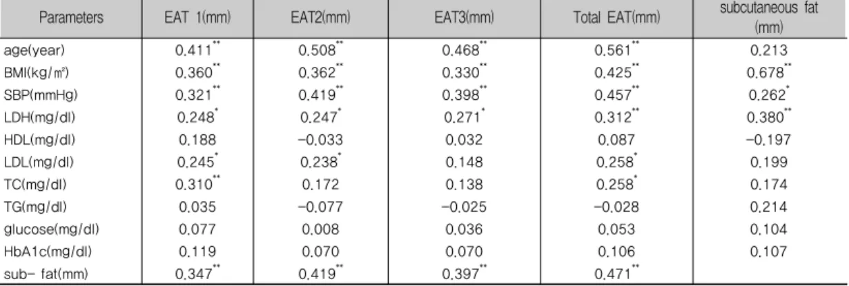 Table 2. correlation metabolic disease risk factors and fat measurements 