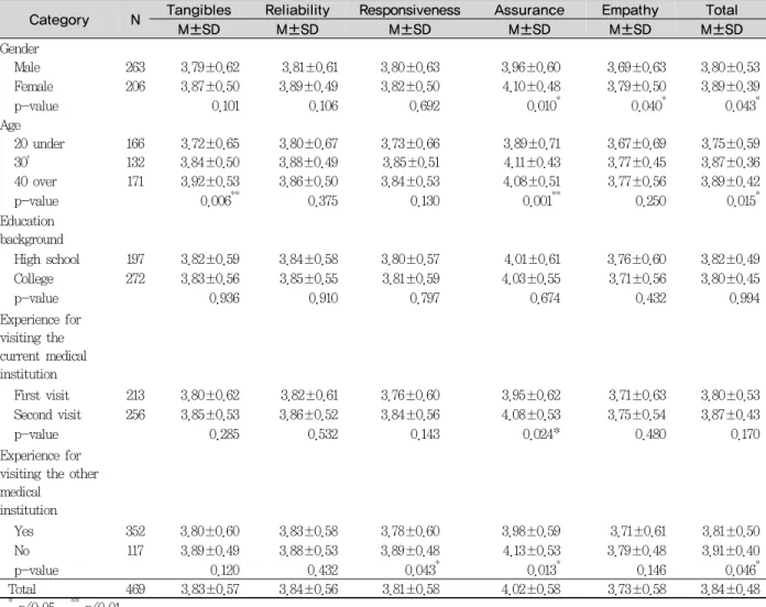 Table 2. Comparison of service satisfaction scores depending on general characteristics of subjects적 특성에서는 성별, 연령, 직업, 학력 등을 포함한 9문항으로 구성하였다