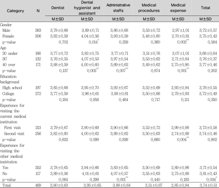 Table 3. Comparison of expected service satisfaction scores depending on general characteristics of subjects점수이다